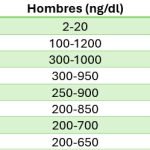 Tabla de Niveles de Testosterona por Edad