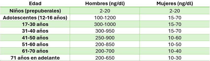Tabla de Niveles de Testosterona por Edad